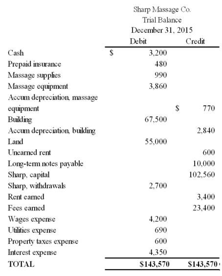 Sharp Massage Co.unadjusted trial balance is as follows: Use the following information to prepare any adjusting entries required: