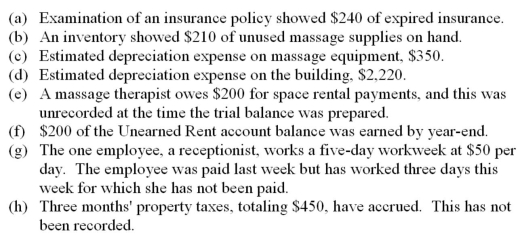 Sharp Massage Co.unadjusted trial balance is as follows: Use the following information to prepare any adjusting entries required: