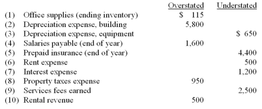 For the current year,the net income of Alpha and Omega was incorrectly calculated as $547,715 for the year ended December 31.You are called in as the accountant to determine the correct net income.After examination of the accounts,you find the following errors: Calculate the correct net income for this year.
