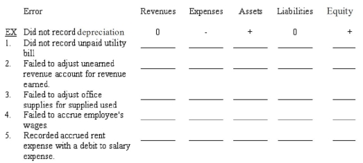 Using the schedule below,indicate the impact of the following errors made during the adjusting entry process.Use a + for overstatements,a - for understatements,and a 0 for no effect.