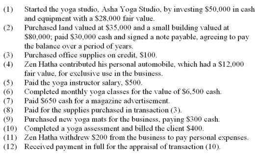 Zen Hatha opened a yoga studio and during a short period as a dealer completed these transactions: What was the total of the debit balances shown in the trial balance prepared after these transactions were posted?