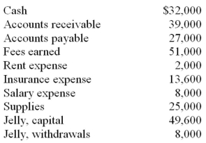 Jelly's Grocery Store showed the following account balances at the end of 2015: If all of the accounts have normal balances,what are the totals for the trial balance?