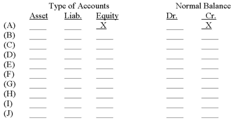 The following list of accounts is for Shannon Sales Co.: Use the form below to identify the type of account and its normal balance.The first one has been done for you as an example.