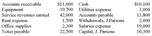 The following are all of the accounts of Vita Mix Company that have a balance at the end of August,the company's first month of operation: All accounts have normal balances. (A)Calculate net income. (B)Calculate the amount of equity to be shown on the August 31 balance sheet.