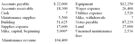 The balances for the accounts of Mike's Maintenance Co.for the year ended December 31,2015 are shown below.Each account shown has a normal balance. *The ending balance of the capital account is $20,000; the only addition to the account for the year was net income. Calculate the correct balances for Cash and Mike,Withdrawals and prepare a trial balance.