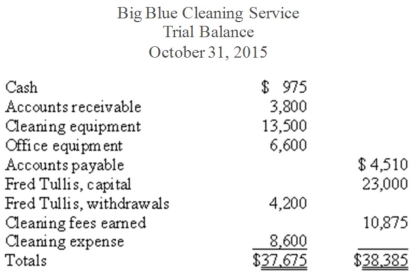 Charlene Addemup prepared the following trial balance from the general ledger of Big Blue Cleaning Service.It did not balance. Because the trial balance did not balance,Charlene decided to examine the accounting records very closely.She found that the following errors had been made: Prepare a corrected trial balance for the Big Blue Cleaning Service at October 31,2015.