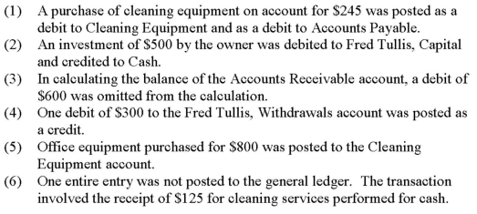 Charlene Addemup prepared the following trial balance from the general ledger of Big Blue Cleaning Service.It did not balance. Because the trial balance did not balance,Charlene decided to examine the accounting records very closely.She found that the following errors had been made: Prepare a corrected trial balance for the Big Blue Cleaning Service at October 31,2015.