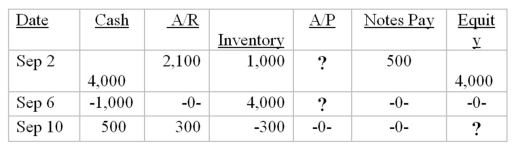 Joe Bob has prepared the following analysis of September transactions for his business,Joe Bob's Spareribs.Unfortunately,he has lost some information.Calculate the missing information.
