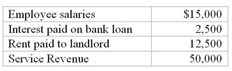 The following information is available for Isla Company for last May.How much is the net income for the month?  