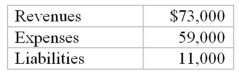 Reese's Company reported equity of $22,000 on its December 31,2014 balance sheet.The following information is available for the year ended December 31,2015:   What are the total assets of Reese's Company at December 31,2015?