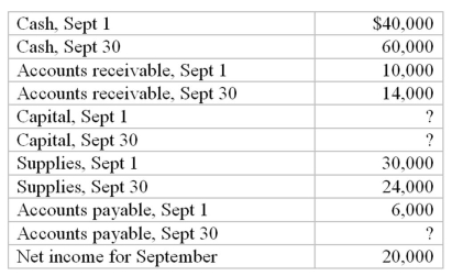 Willie's Attic has the following account balances for the dates given:   What would equity be on September 1 and September 30?