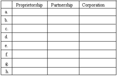 Identify the form of business organization(s)to which the following characteristics apply. (a)Is a separate business entity. (b)Can be owned by one person. (c)Owner or owners are personally liable for debts of the business. (d)Is a taxable entity. (e)Is created by a charter from a provincial or the federal government. (f)Keeps the accounting of its transactions separate from the owner's(s')personal transactions. (g)May have a contract specifying the division of profits among the owners. (h)Owner or owners are not personally liable for debts of the business. Use the following format to indicate whether or not a characteristic applies to each type of business organization.