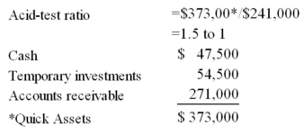 (1)The purpose of the acid-test ratio is to measure the ability of a firm to convert assets into cash.The cash is then available to pay current liabilities. (2)   (3)Annies Attick does not have enough quick assets to be considered liquid.The business has too much money tied up in inventory.