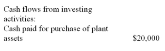 <strong>James Manufacturing Company purchased plant assets that cost $100,000 by paying $20,000 in cash and financing the balance by issuing a note payable to the seller.This transaction is disclosed on a statement of cash flows as follows:</strong> A)   B)   C)   D) As a note to the statement of cash flows E)   <div style=padding-top: 35px> 