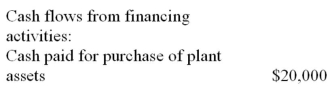 <strong>James Manufacturing Company purchased plant assets that cost $100,000 by paying $20,000 in cash and financing the balance by issuing a note payable to the seller.This transaction is disclosed on a statement of cash flows as follows:</strong> A)   B)   C)   D) As a note to the statement of cash flows E)   <div style=padding-top: 35px> 