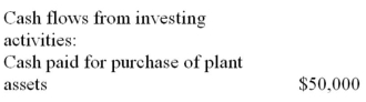 <strong>James Manufacturing Company purchased plant assets that cost $100,000 by paying $20,000 in cash and financing the balance by issuing a note payable to the seller.This transaction is disclosed on a statement of cash flows as follows:</strong> A)   B)   C)   D) As a note to the statement of cash flows E)   <div style=padding-top: 35px> 