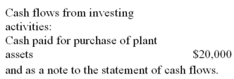 <strong>James Manufacturing Company purchased plant assets that cost $100,000 by paying $20,000 in cash and financing the balance by issuing a note payable to the seller.This transaction is disclosed on a statement of cash flows as follows:</strong> A)   B)   C)   D) As a note to the statement of cash flows E)   <div style=padding-top: 35px> 