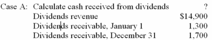 In each of the following cases,use the information provided about the current year operations of Lora Company to calculate the indicated cash flow item.
