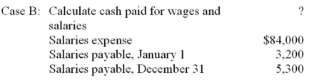 In each of the following cases,use the information provided about the current year operations of Lora Company to calculate the indicated cash flow item.