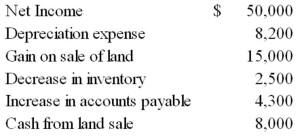 Use the indirect method to calculate the net cash provided (or used)by operating activities based on the following information: