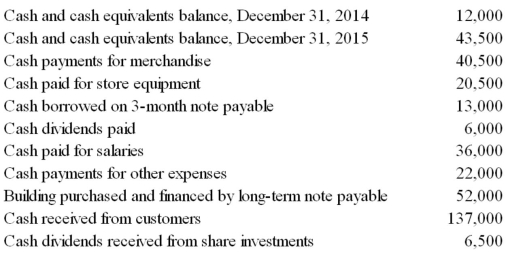 Use the following information about the calendar 2015 cash flows of Crash Co.to prepare a statement of cash flows (direct method)and a schedule of noncash investing and financing activities.