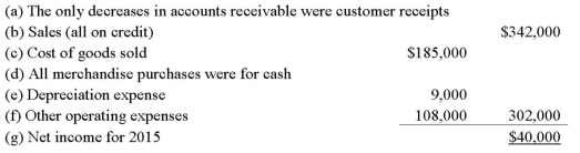 Hope Corporation's calendar year-end 2015 and 2014 balance sheets showed the following items: Additional information about the corporation's activities during 2015 follows: Prepare a statement of cash flows for calendar 2015 that follows the indirect method of calculating the net cash provided (or used)by operating activities.