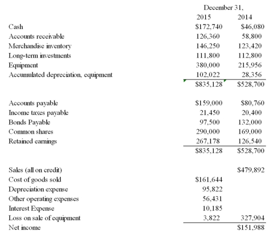 Friends Co.had the following financial data related to the year ended December 31: Additional information: