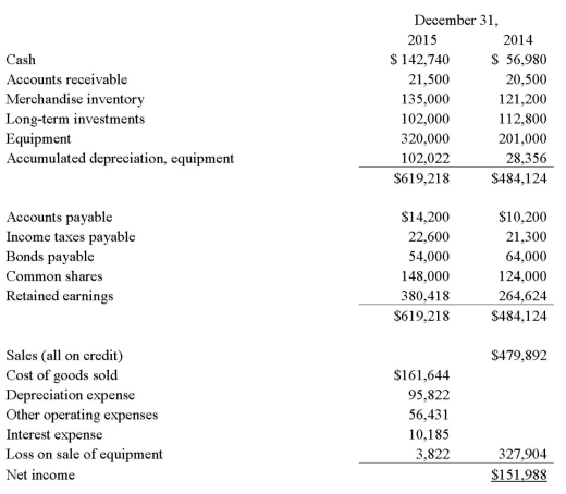 Perry Corp had the following financial data related to the years ended December 31: