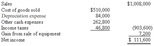 Metro Ltd.'s Year 2 financial statements showed the following: Determine the Year 2 cash flows from operating activities using the indirect method.