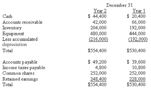 Metro Ltd.'s Year 2 financial statements showed the following: Determine the Year 2 cash flows from operating activities using the indirect method.