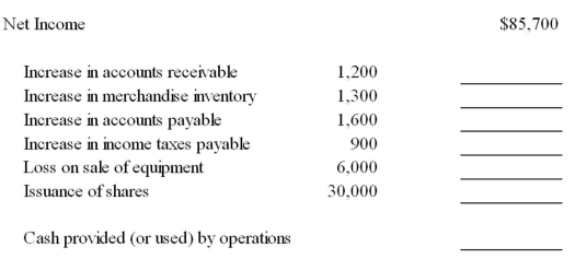 From the records of Abe's Door Service given below,calculate the cash provided (or used)by operations using the indirect method.Use a (+)or a (-)to indicate whether each item should be added to or subtracted from net income.