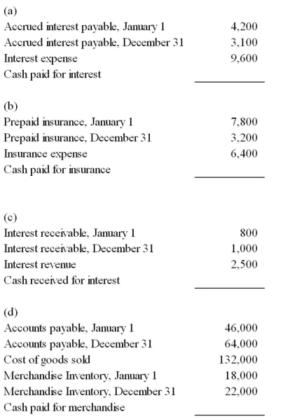 For each of the following independent cases,use the information provided to calculate the missing cash inflow/outflow: