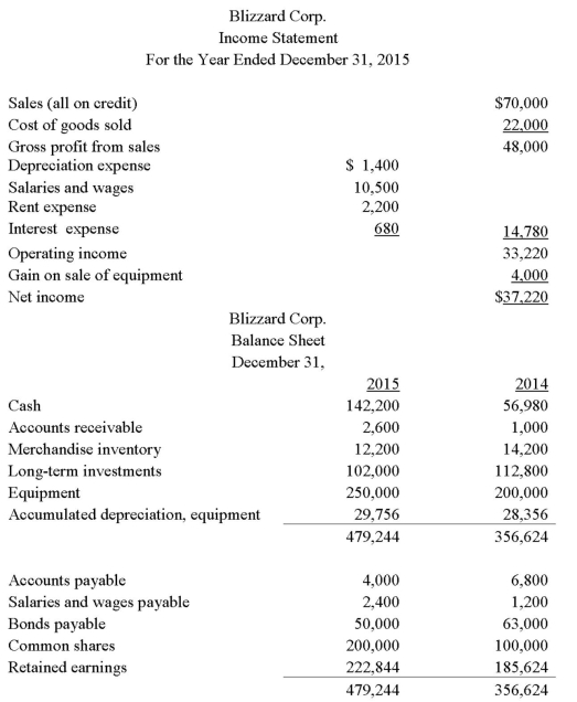 Use Blizzard Corp's income statement and balance sheet information to calculate the net cash provided by operating activities,using the: (a)Direct Method (b)Indirect Method