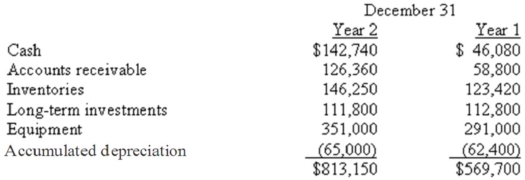Forsyth Corp had the following financial data related to the years ended December 31,Year 1 and 2: Using the indirect method,calculate net cash provided by operating activities.