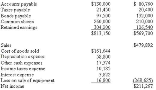 Forsyth Corp had the following financial data related to the years ended December 31,Year 1 and 2: Using the indirect method,calculate net cash provided by operating activities.