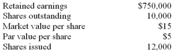 <strong>Just before Amigone Funeral Homes Inc.issued a 10% share dividend on November 1,the following data were collected: The amount that total equity will increase (decrease)as a result of recording the share dividend is:</strong> A) $7,500. B) $(9,000). C) $22,500. D) $(27,000). E) $-0-.