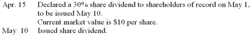 Hard Wok Cafe Corporation has 100,000 common shares outstanding.The following transactions related to the company's shares took place during the year: Prepare the journal entries to record the transactions.