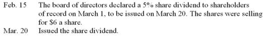 The Drain Surgeon Corp's equity on January 1 was as follows: common shares,unlimited shares authorized,250,000 shares issued and outstanding; retained earnings,$1,000,000. Prepare journal entries to record the following transactions:
