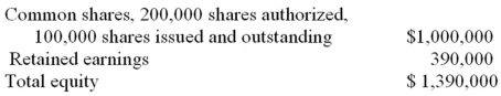 On July 31,Fly by Night Airline Ltd's equity was: Also note that on July 31 the market value of Fly by Night Airline's shares was $15 per share.The directors considered declaring a 10% or 20% share dividend and wanted to know what effect each share dividend would have on total equity.Calculate the balances that should be in the following accounts after a share dividend distribution.