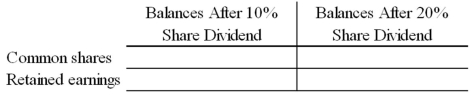 On July 31,Fly by Night Airline Ltd's equity was: Also note that on July 31 the market value of Fly by Night Airline's shares was $15 per share.The directors considered declaring a 10% or 20% share dividend and wanted to know what effect each share dividend would have on total equity.Calculate the balances that should be in the following accounts after a share dividend distribution.