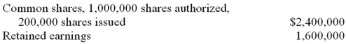 Beta Inc.had the following equity as of December 31,Year 1: The following transactions related to the company's shares took place during Year 2: Prepare the journal entries to record the Year 2 transactions.