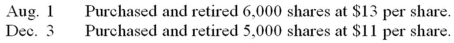 Beta Inc.had the following equity as of December 31,Year 1: The following transactions related to the company's shares took place during Year 2: Prepare the journal entries to record the Year 2 transactions.