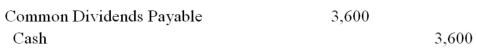 <strong>Ken Corp declared a 0.60 per share common dividend.The company has 20,000 common shares authorized,with 6,000 shares issued and outstanding.A possible journal entry to record the declaration is:</strong> A) B) C) D) E)