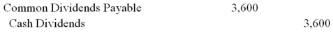 <strong>Ken Corp declared a 0.60 per share common dividend.The company has 20,000 common shares authorized,with 6,000 shares issued and outstanding.A possible journal entry to record the declaration is:</strong> A) B) C) D) E)