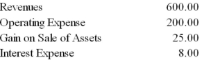 The following account balances for Mackenzie Corporation are for the year ended December 31,2015.Complete an Income Statement for the year assuming the income tax rate is 20%.