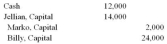 <strong>Marko,Billy,and Jellian are liquidating their partnership.They have no agreement for sharing profits and losses.The ending capital account balances are Marko,$13,000; Billy,$13,000; Jellian,($2,000).There is $24,000 in cash to be distributed to the partners.The journal entry to record the distribution should be:</strong> A)   B)   C)   D)   E)   <div style=padding-top: 35px> 