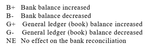 Identify how each of the following items would be treated on a bankreconciliation by entering one of the following codes in the space provided. 1. Outstanding cheques.2. Deposits in transit.3. Cheque #32, subtracted from the bank balance on last month's bank reconciliation, was returned with this month's statement.4. Included with the bank statement was a debit memo for bank servicecharges.5. Cash receipts placed in the bank's night depository after banking hours were not included on the bank statement prepared on the same date.6. Cheque #47 was written and recorded by the bank as $753. The business recorded the cheque as $735.7. A cheque listed as outstanding on last month's bank reconciliation was not returned with the current month's cancelled cheques.8. A deposit listed as outstanding on last month's bank reconciliationappeared as a deposit on the current month's bank statement.9. A credit memo enclosed with the bank statement shows that the bank collected a note on behalf of the account holder.10. A debit memo enclosed with the bank statement shows that the bankpaid a note on behalf of the account holder.