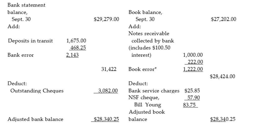 Guy Company's records revealed the following data for September: * This error relates to a deposit from a customer on account made on September14. The correct amount of the deposit was $1,322. However, the bookkeeper had recorded it as $1,100.Prepare the general journal entries necessary to correct the Cash balance.