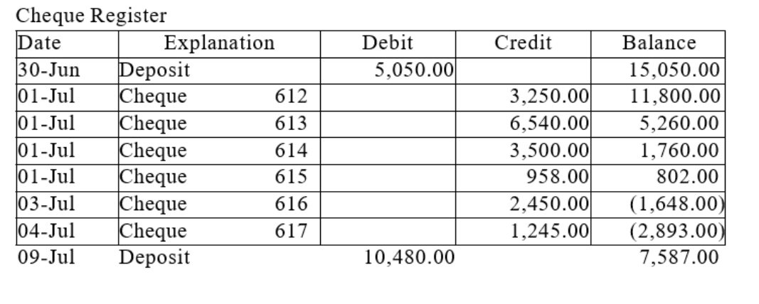 The bank statement and relevant portions of Quest Company's cash records forthe month ended July 31, 2015 are given below. Notes:Cheque #618 was recorded incorrectly by the bookkeeper for supplies purchase. Cheque #622 was recorded incorrectly by the bank.Prepare the bank reconciliation at July 31, 2015.