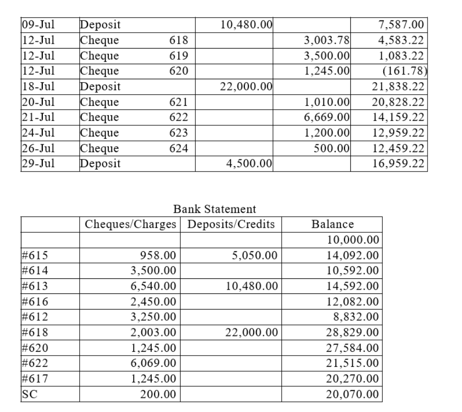 The bank statement and relevant portions of Quest Company's cash records forthe month ended July 31, 2015 are given below. Notes:Cheque #618 was recorded incorrectly by the bookkeeper for supplies purchase. Cheque #622 was recorded incorrectly by the bank.Prepare the bank reconciliation at July 31, 2015.